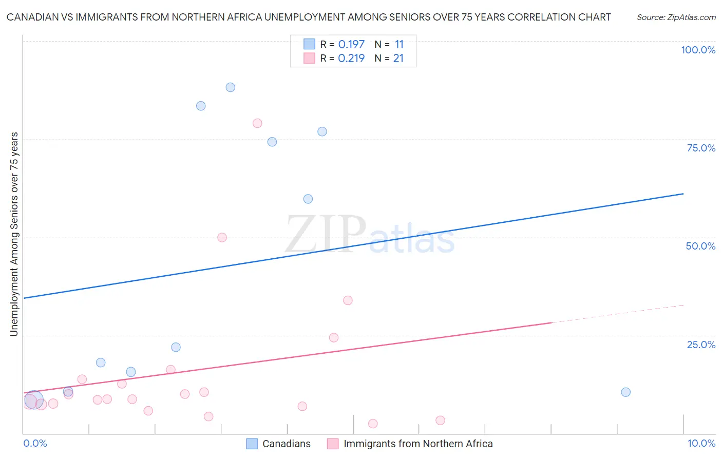 Canadian vs Immigrants from Northern Africa Unemployment Among Seniors over 75 years