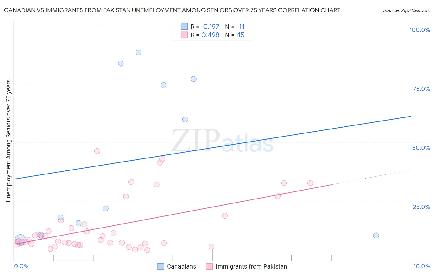 Canadian vs Immigrants from Pakistan Unemployment Among Seniors over 75 years