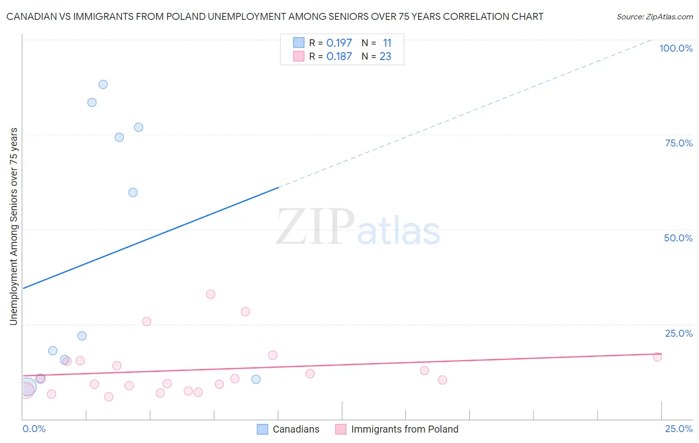 Canadian vs Immigrants from Poland Unemployment Among Seniors over 75 years