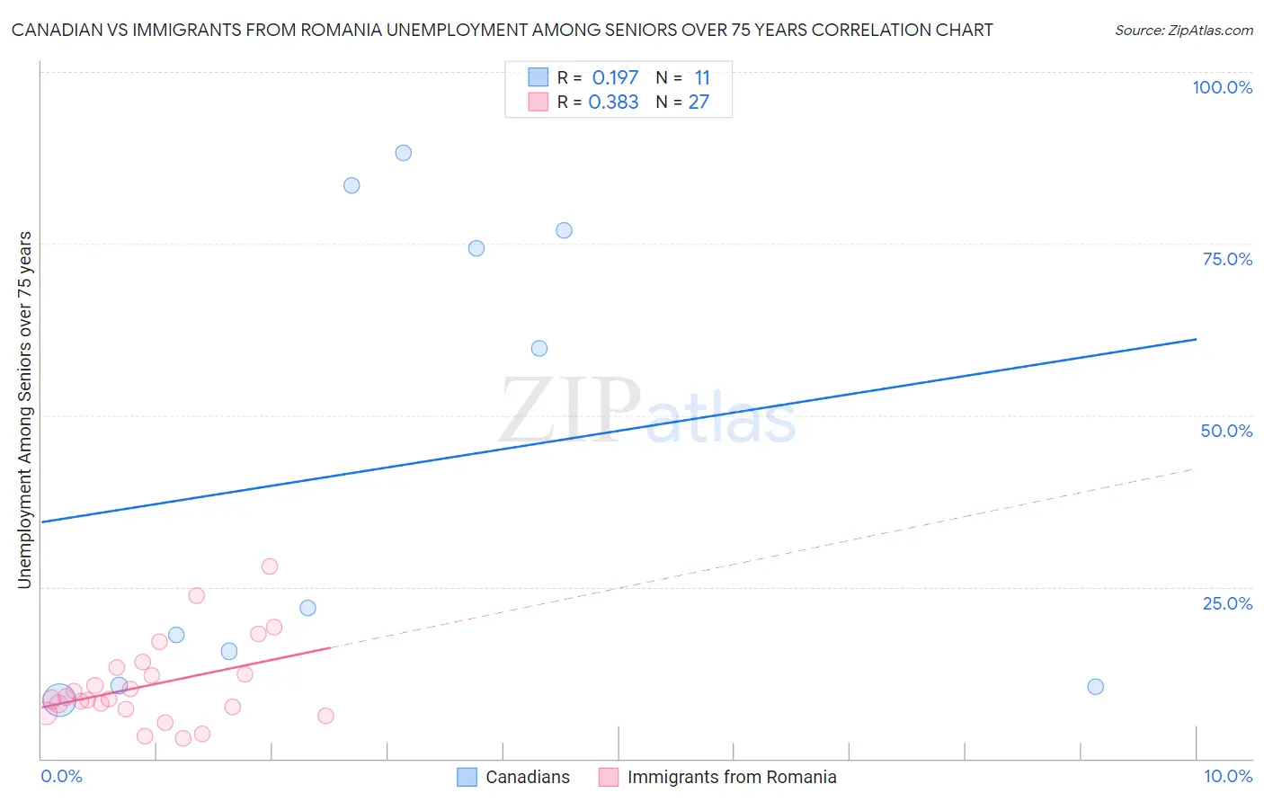 Canadian vs Immigrants from Romania Unemployment Among Seniors over 75 years