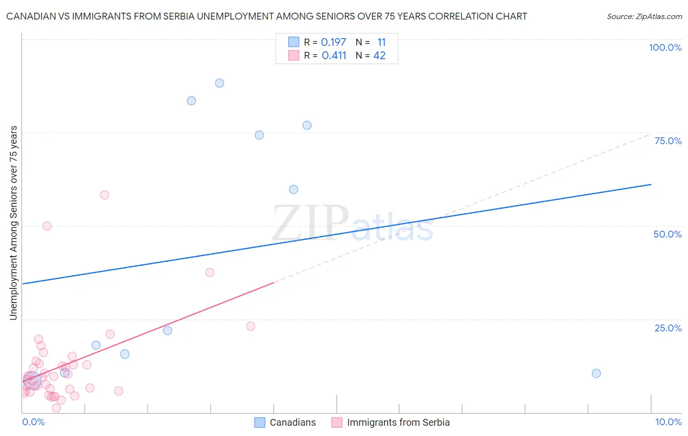 Canadian vs Immigrants from Serbia Unemployment Among Seniors over 75 years