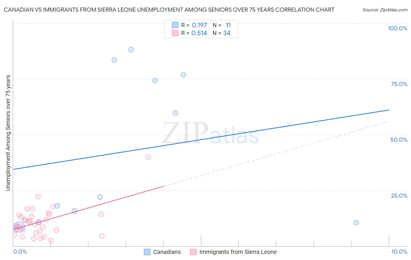 Canadian vs Immigrants from Sierra Leone Unemployment Among Seniors over 75 years