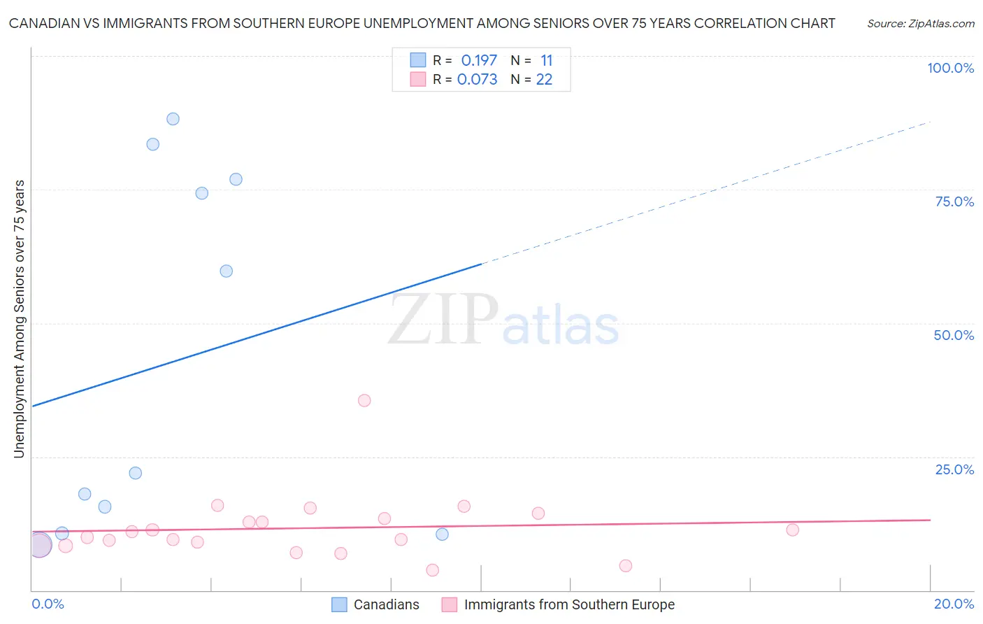 Canadian vs Immigrants from Southern Europe Unemployment Among Seniors over 75 years