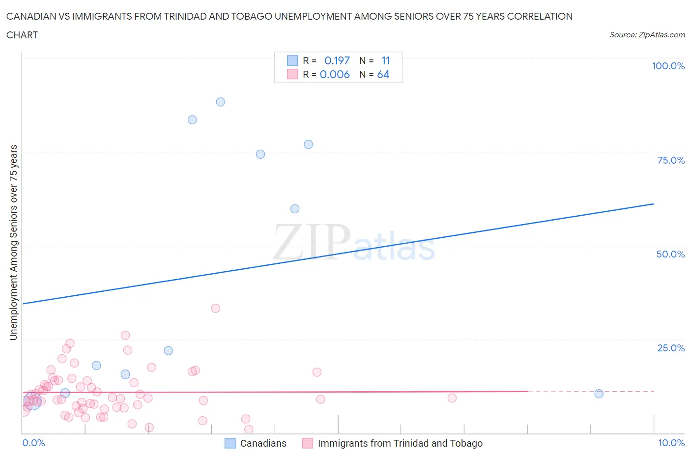 Canadian vs Immigrants from Trinidad and Tobago Unemployment Among Seniors over 75 years