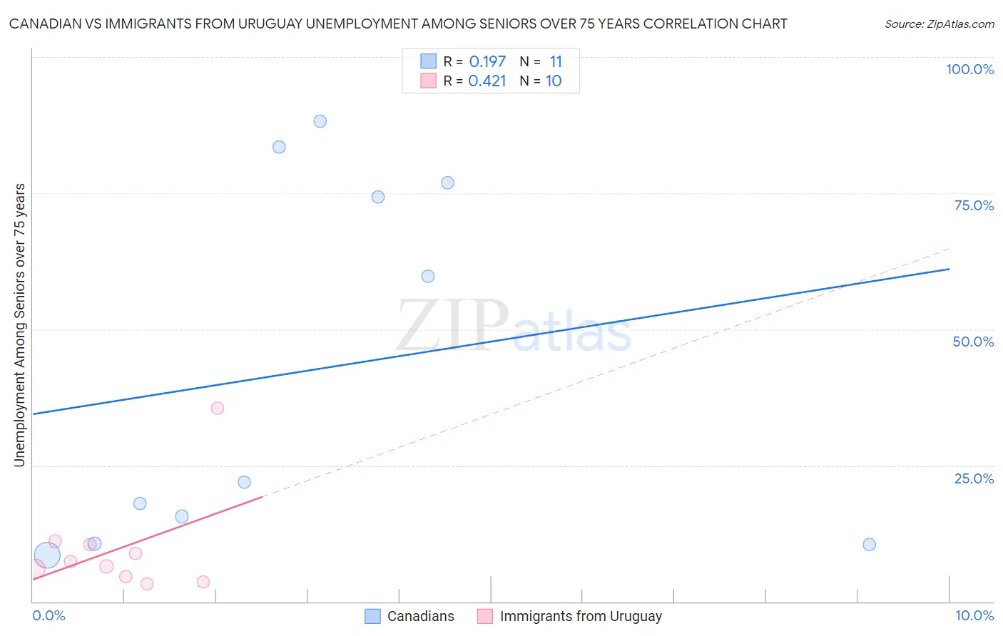 Canadian vs Immigrants from Uruguay Unemployment Among Seniors over 75 years