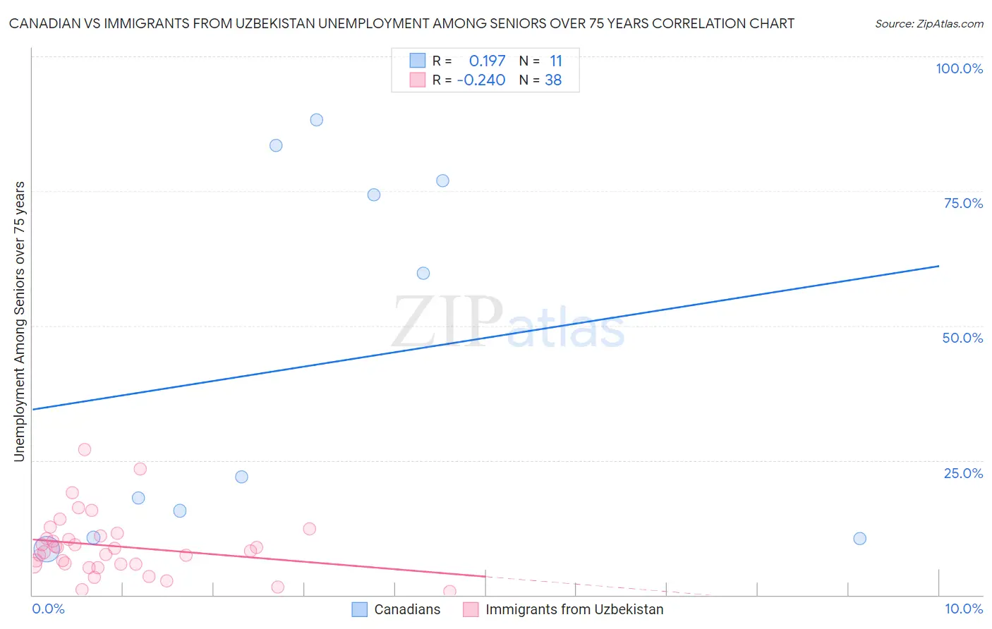 Canadian vs Immigrants from Uzbekistan Unemployment Among Seniors over 75 years
