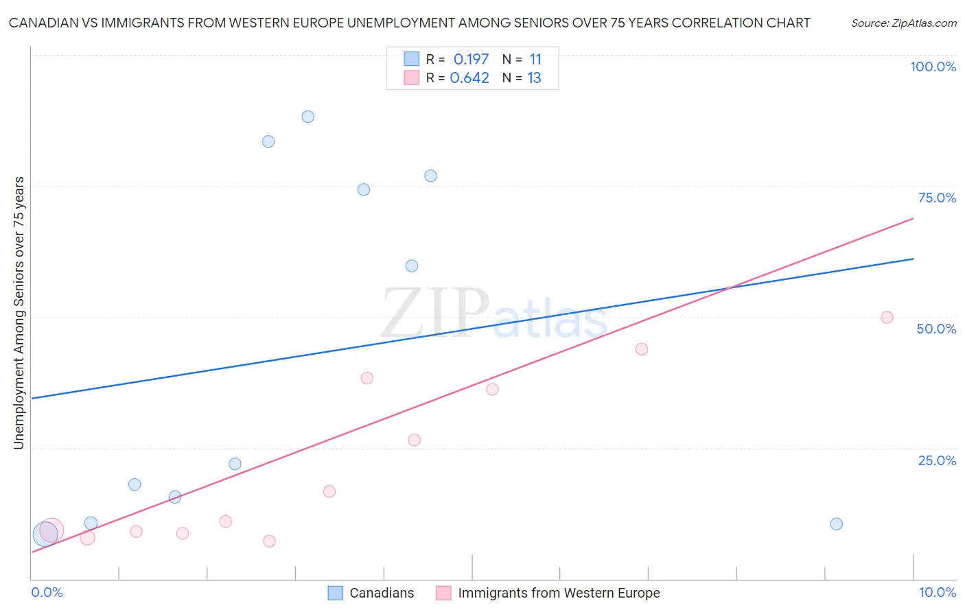 Canadian vs Immigrants from Western Europe Unemployment Among Seniors over 75 years