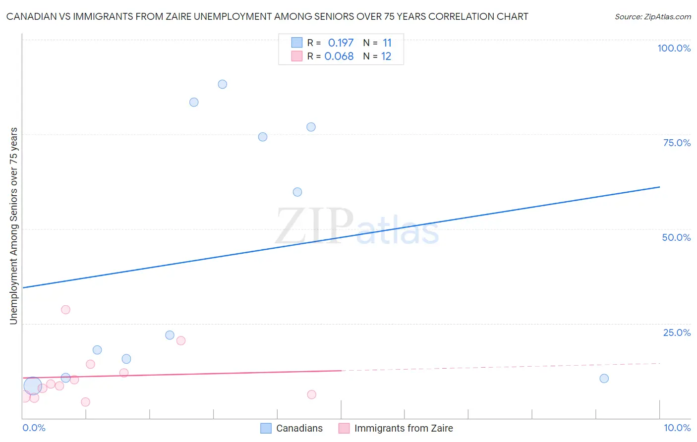 Canadian vs Immigrants from Zaire Unemployment Among Seniors over 75 years