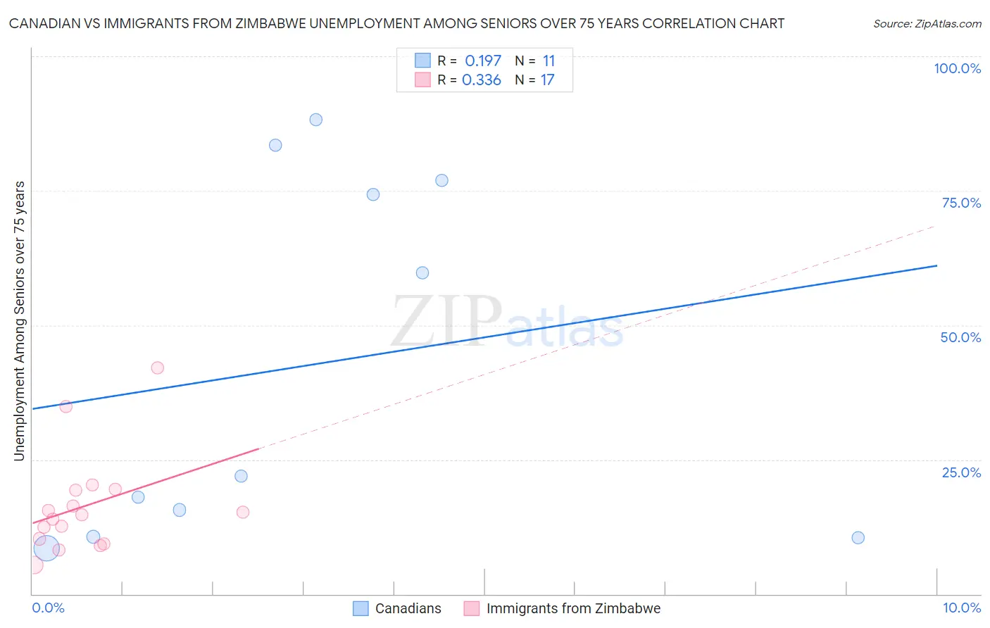 Canadian vs Immigrants from Zimbabwe Unemployment Among Seniors over 75 years