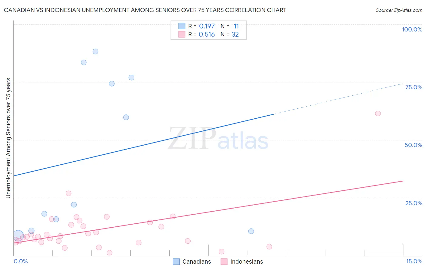 Canadian vs Indonesian Unemployment Among Seniors over 75 years