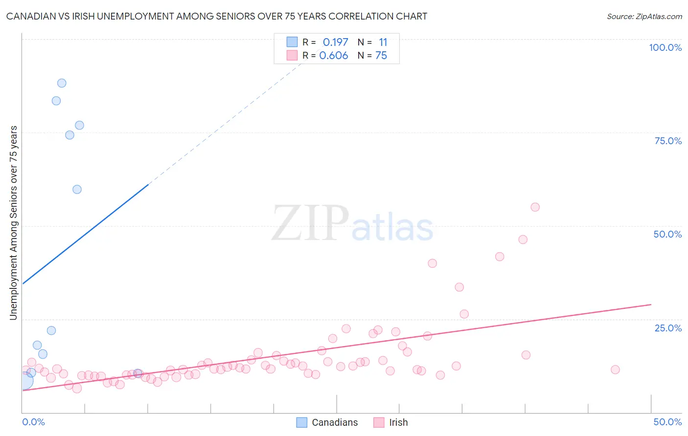 Canadian vs Irish Unemployment Among Seniors over 75 years