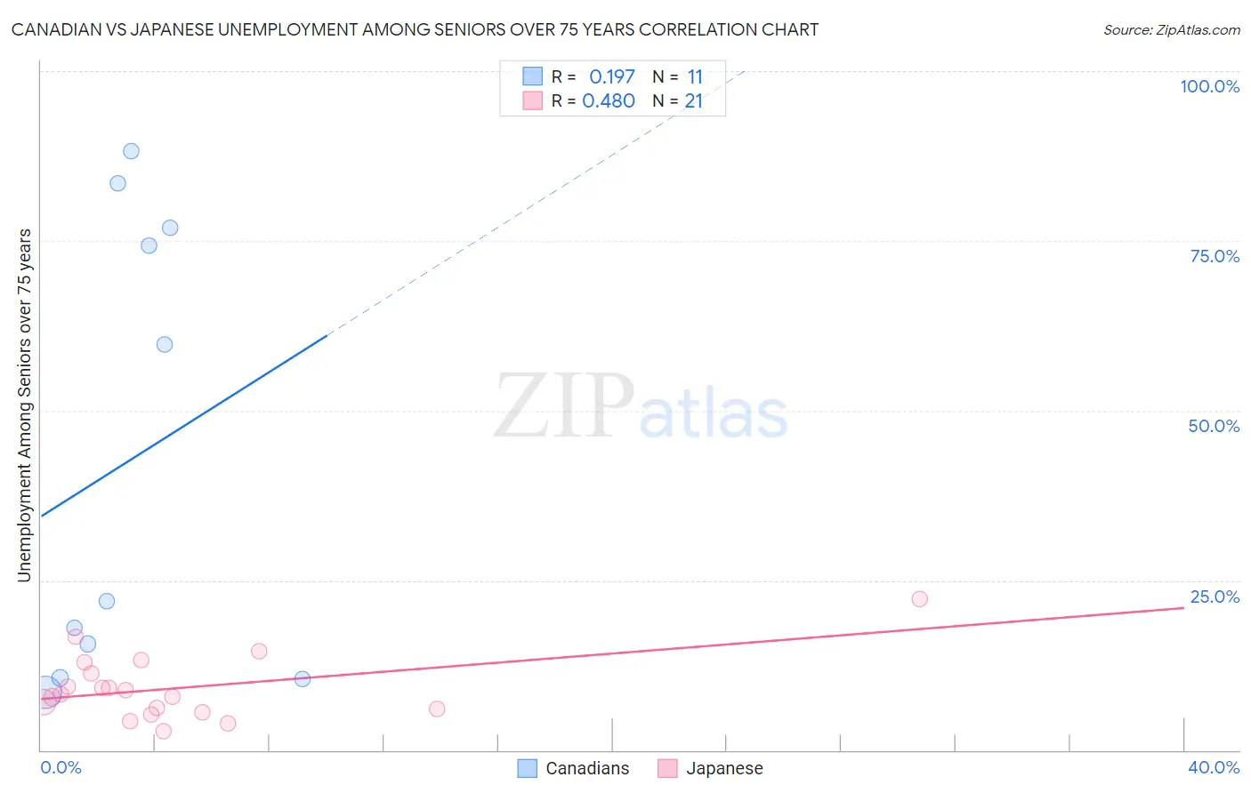 Canadian vs Japanese Unemployment Among Seniors over 75 years