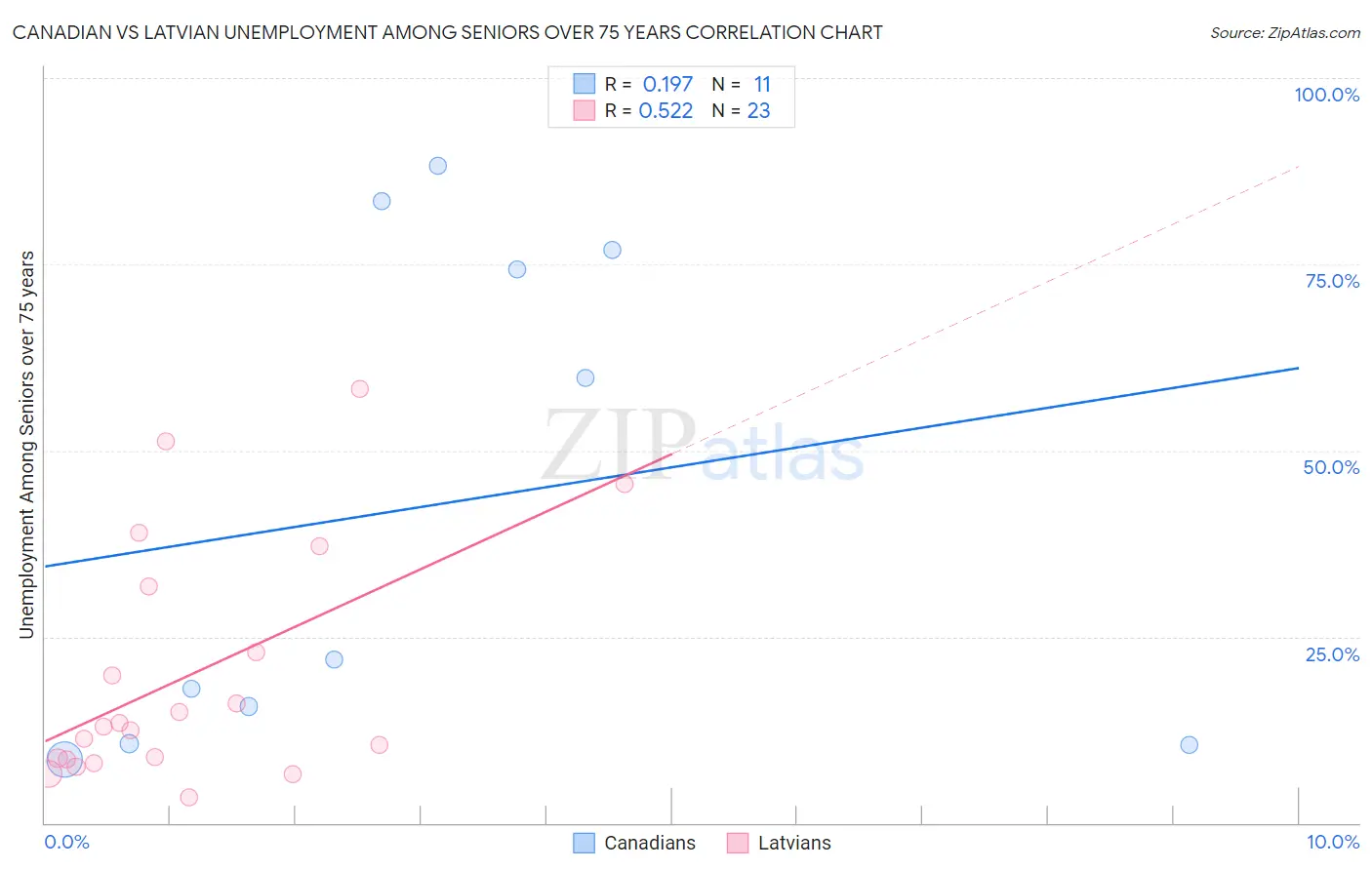 Canadian vs Latvian Unemployment Among Seniors over 75 years