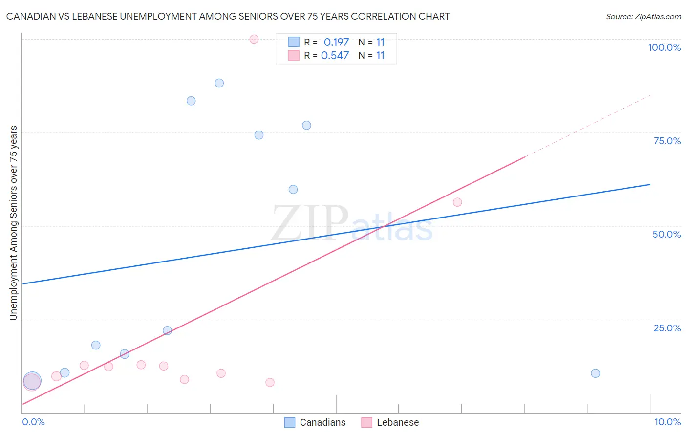 Canadian vs Lebanese Unemployment Among Seniors over 75 years