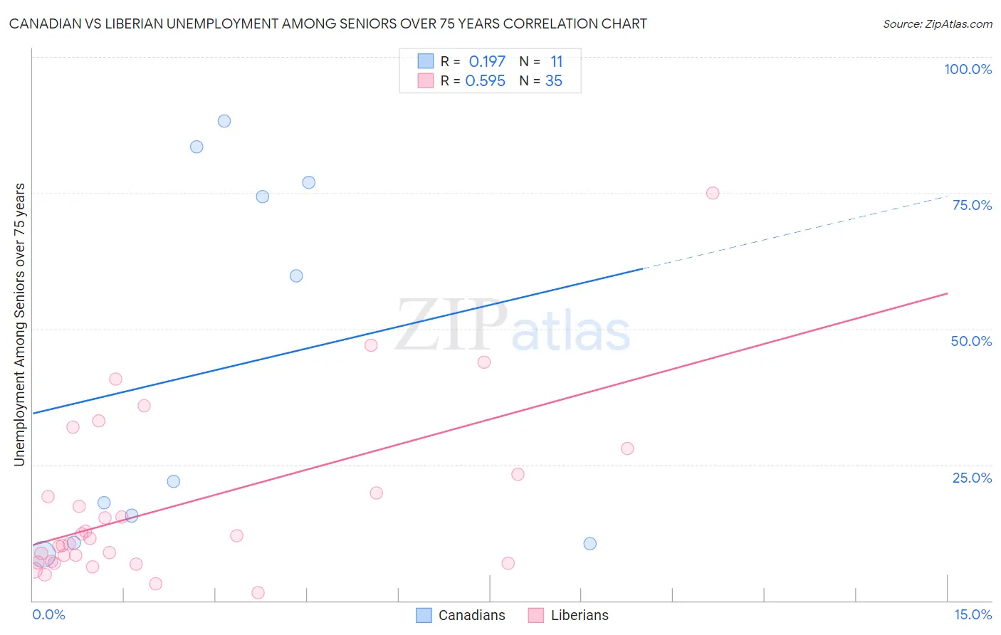 Canadian vs Liberian Unemployment Among Seniors over 75 years