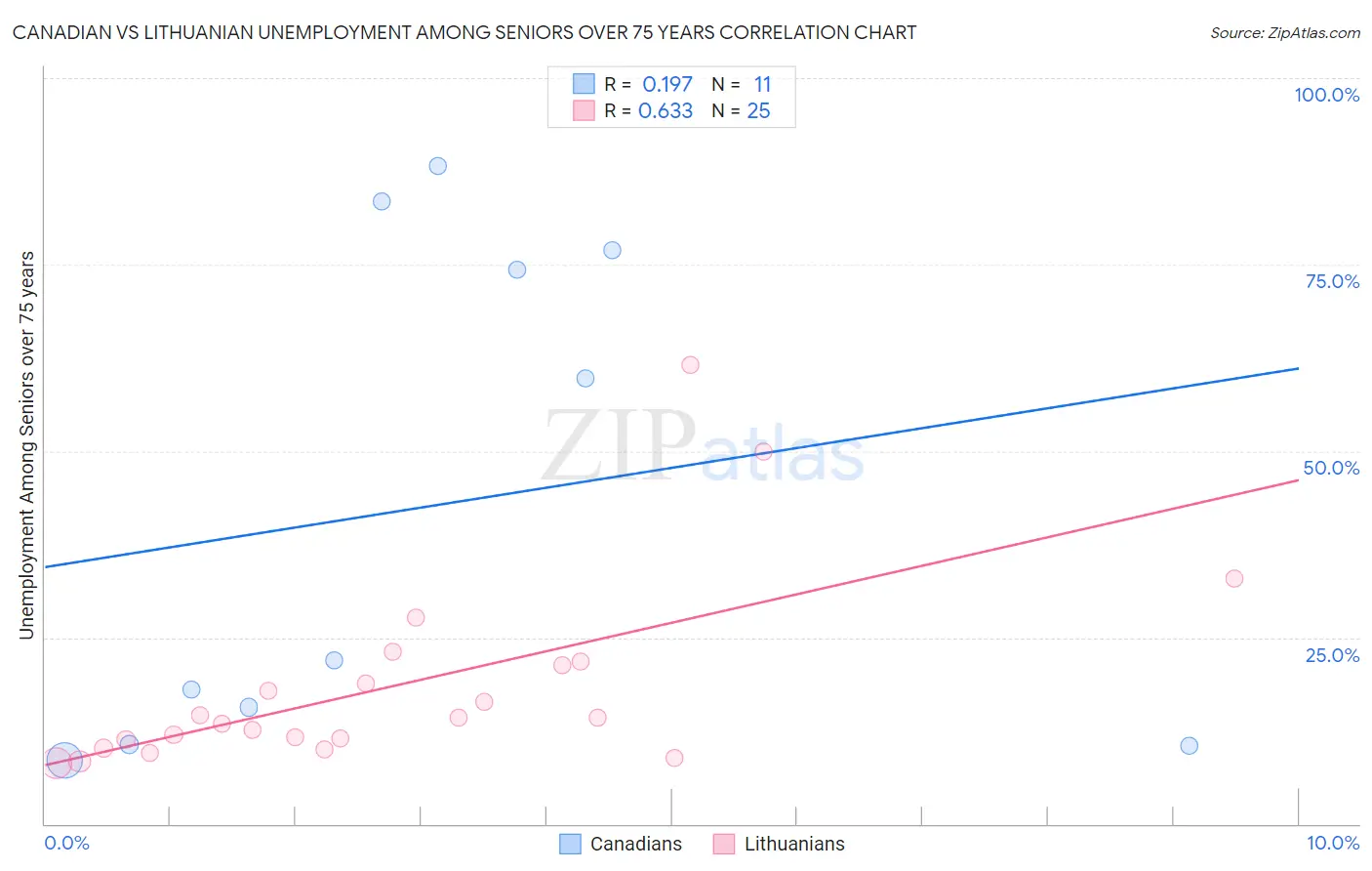 Canadian vs Lithuanian Unemployment Among Seniors over 75 years