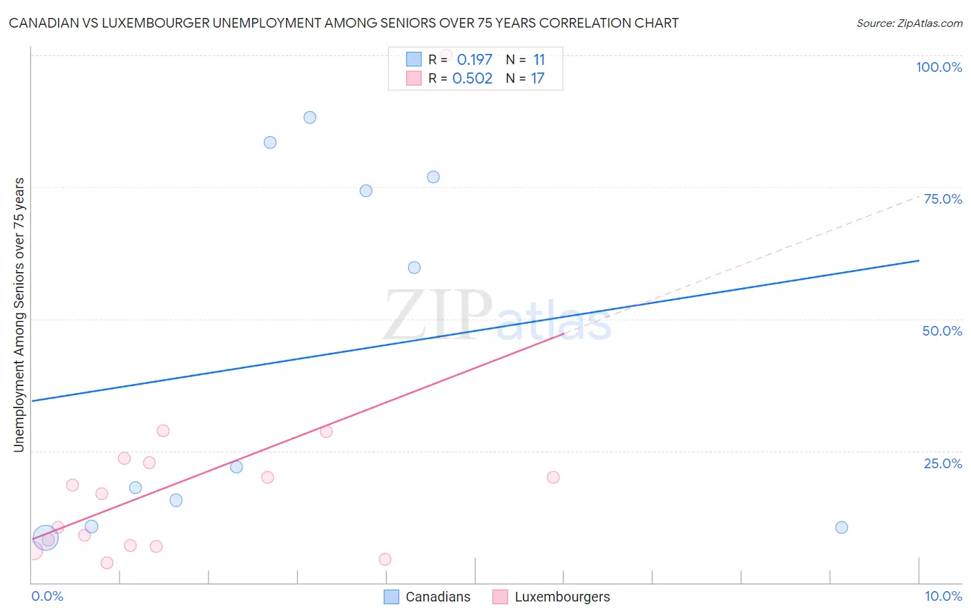 Canadian vs Luxembourger Unemployment Among Seniors over 75 years