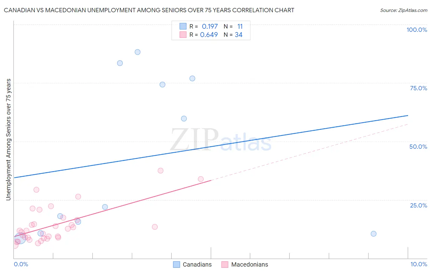Canadian vs Macedonian Unemployment Among Seniors over 75 years