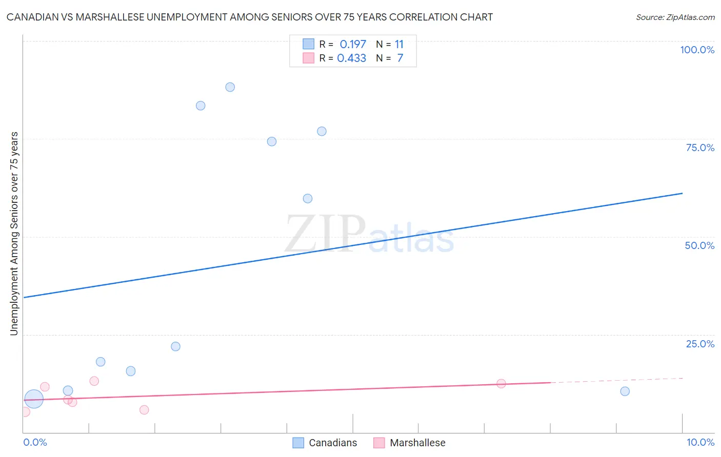 Canadian vs Marshallese Unemployment Among Seniors over 75 years