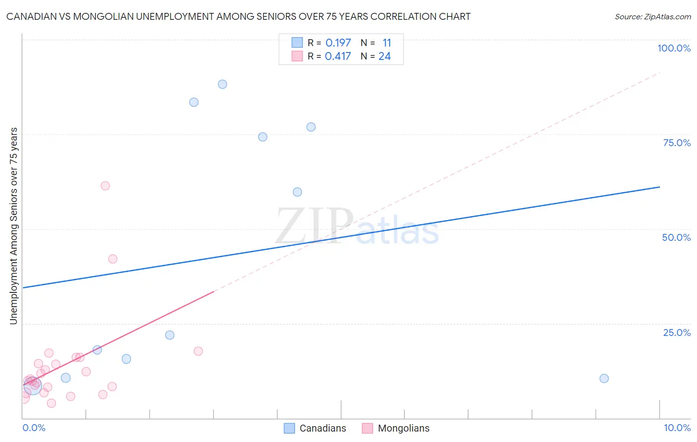 Canadian vs Mongolian Unemployment Among Seniors over 75 years