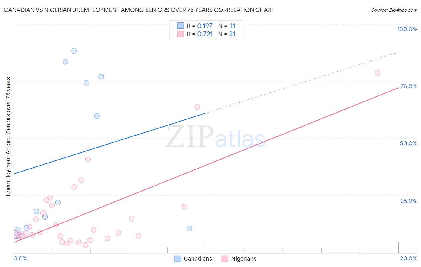 Canadian vs Nigerian Unemployment Among Seniors over 75 years