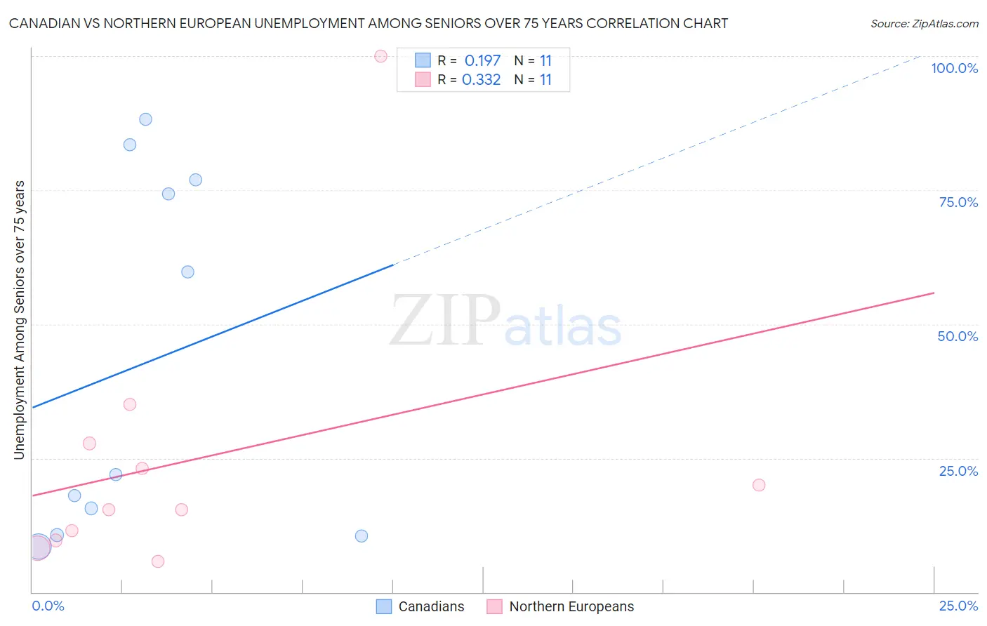 Canadian vs Northern European Unemployment Among Seniors over 75 years