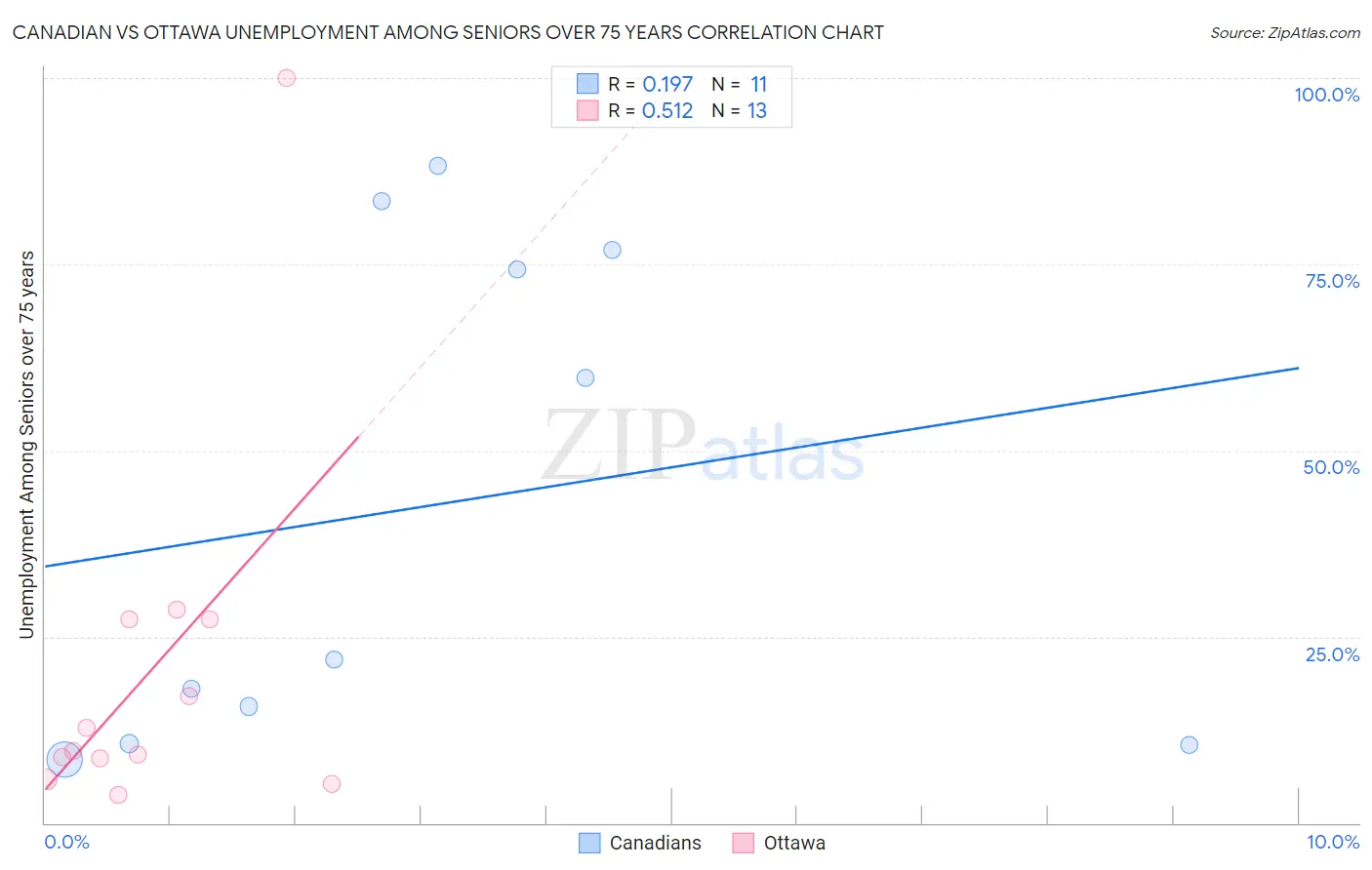 Canadian vs Ottawa Unemployment Among Seniors over 75 years