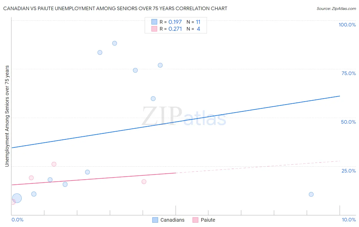 Canadian vs Paiute Unemployment Among Seniors over 75 years
