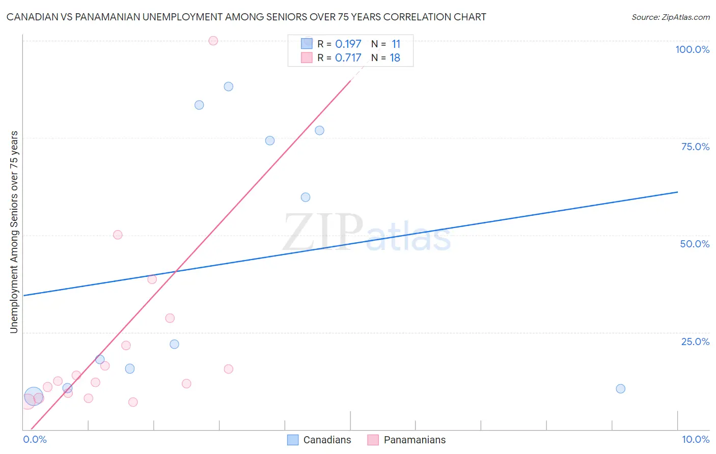 Canadian vs Panamanian Unemployment Among Seniors over 75 years