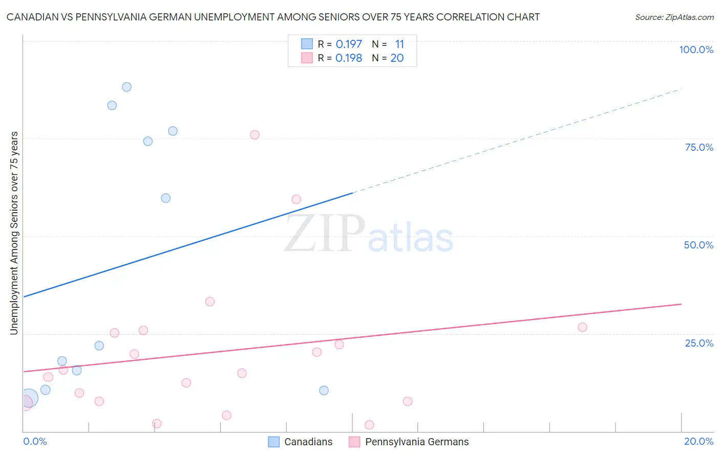 Canadian vs Pennsylvania German Unemployment Among Seniors over 75 years
