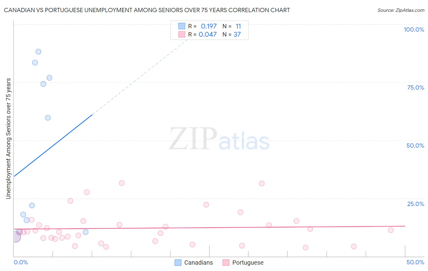 Canadian vs Portuguese Unemployment Among Seniors over 75 years