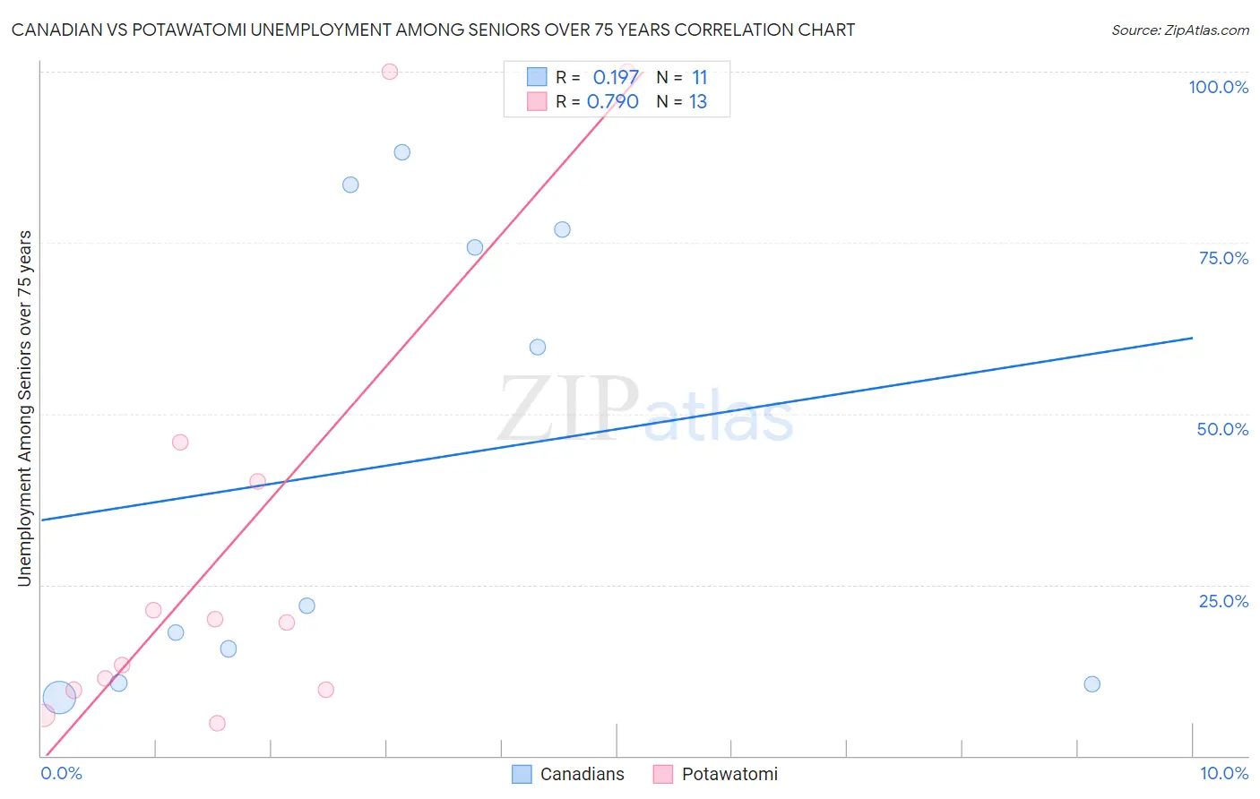 Canadian vs Potawatomi Unemployment Among Seniors over 75 years