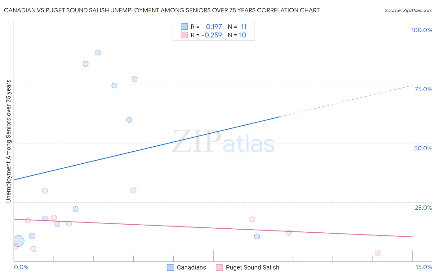 Canadian vs Puget Sound Salish Unemployment Among Seniors over 75 years