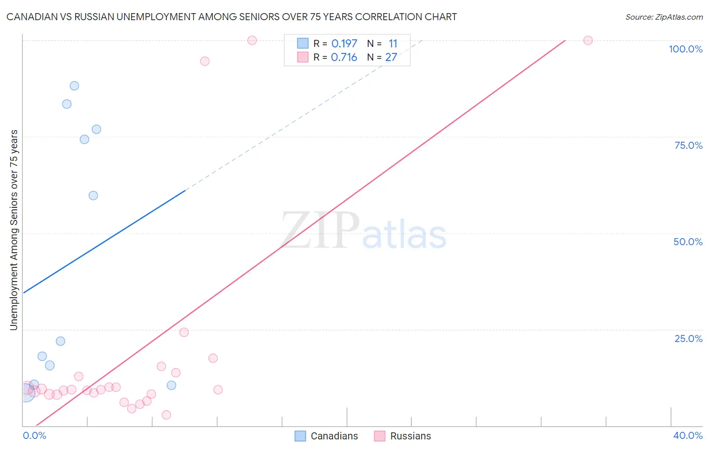 Canadian vs Russian Unemployment Among Seniors over 75 years