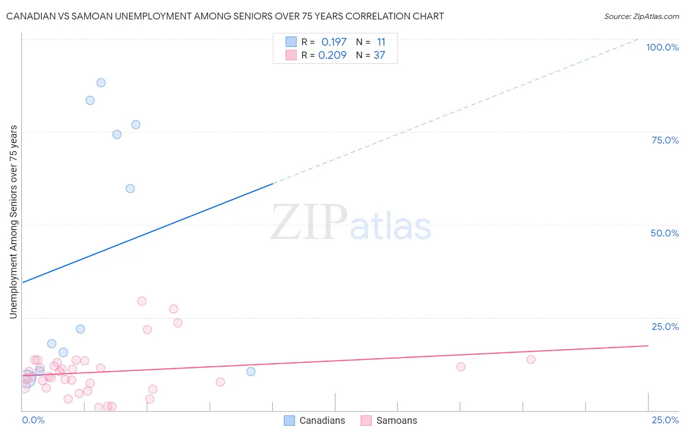 Canadian vs Samoan Unemployment Among Seniors over 75 years