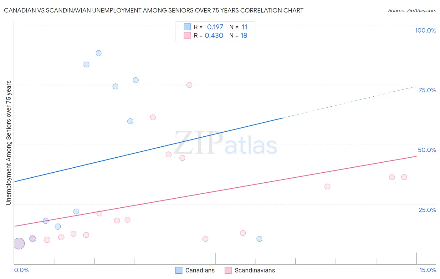 Canadian vs Scandinavian Unemployment Among Seniors over 75 years