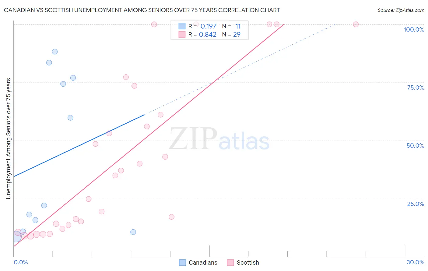 Canadian vs Scottish Unemployment Among Seniors over 75 years