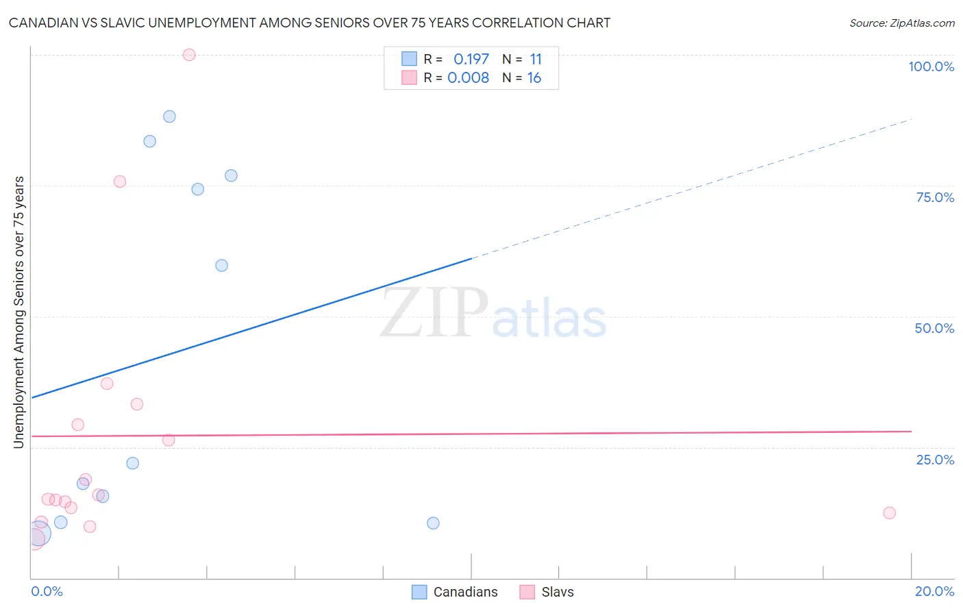 Canadian vs Slavic Unemployment Among Seniors over 75 years