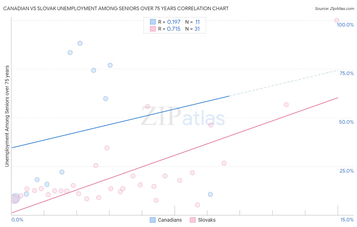 Canadian vs Slovak Unemployment Among Seniors over 75 years