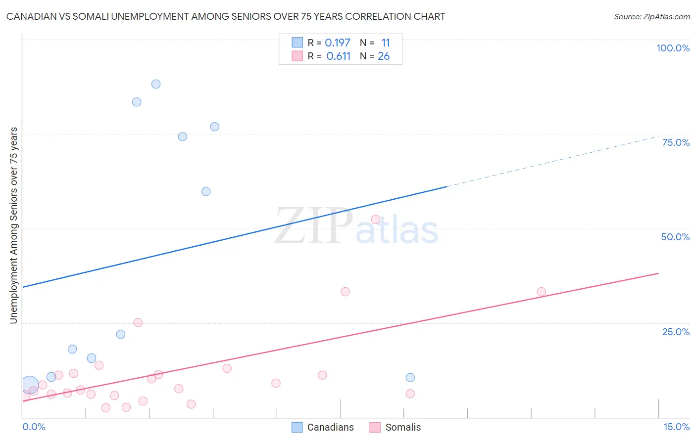 Canadian vs Somali Unemployment Among Seniors over 75 years