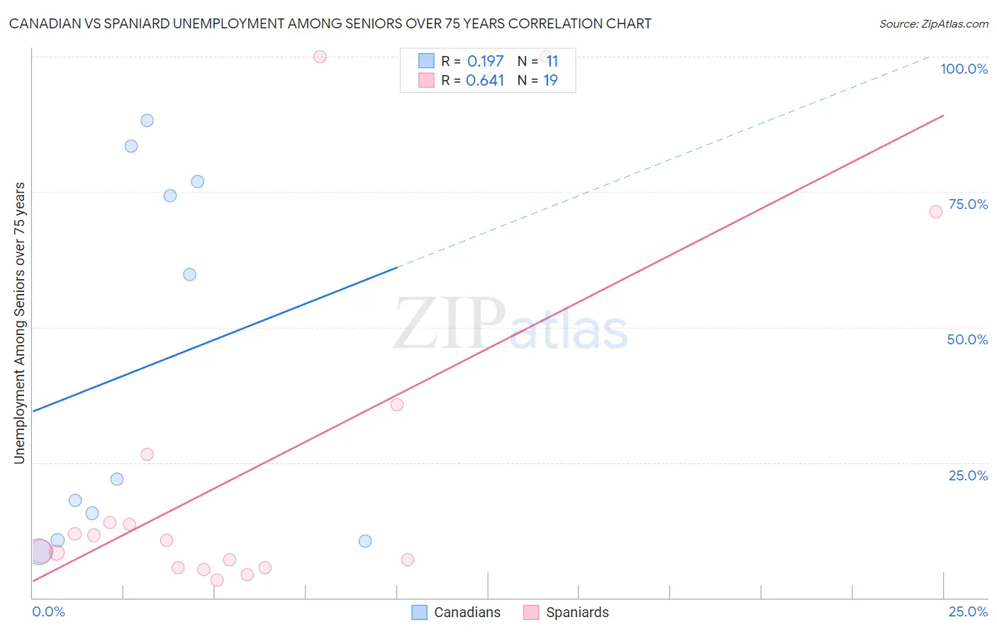 Canadian vs Spaniard Unemployment Among Seniors over 75 years