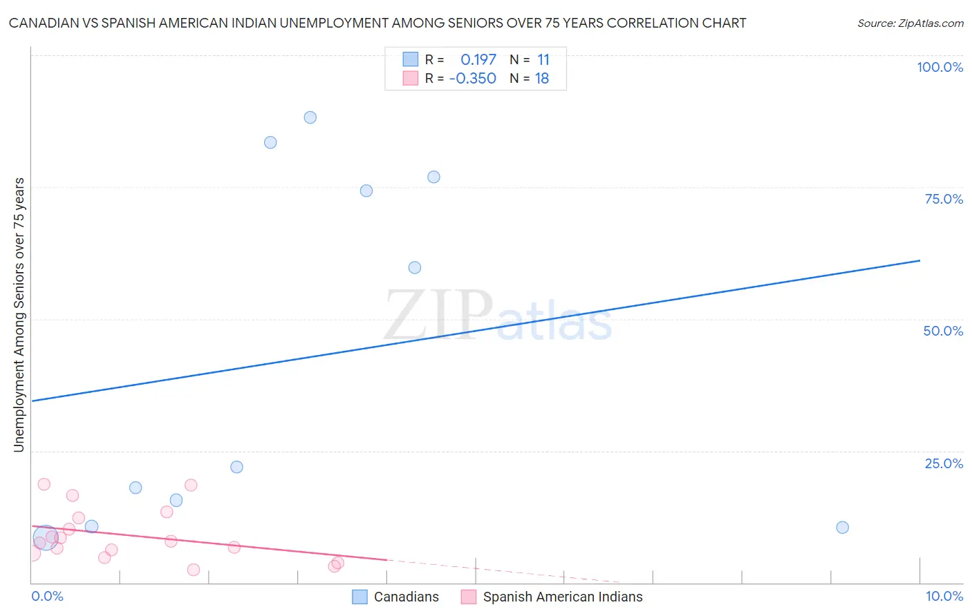 Canadian vs Spanish American Indian Unemployment Among Seniors over 75 years