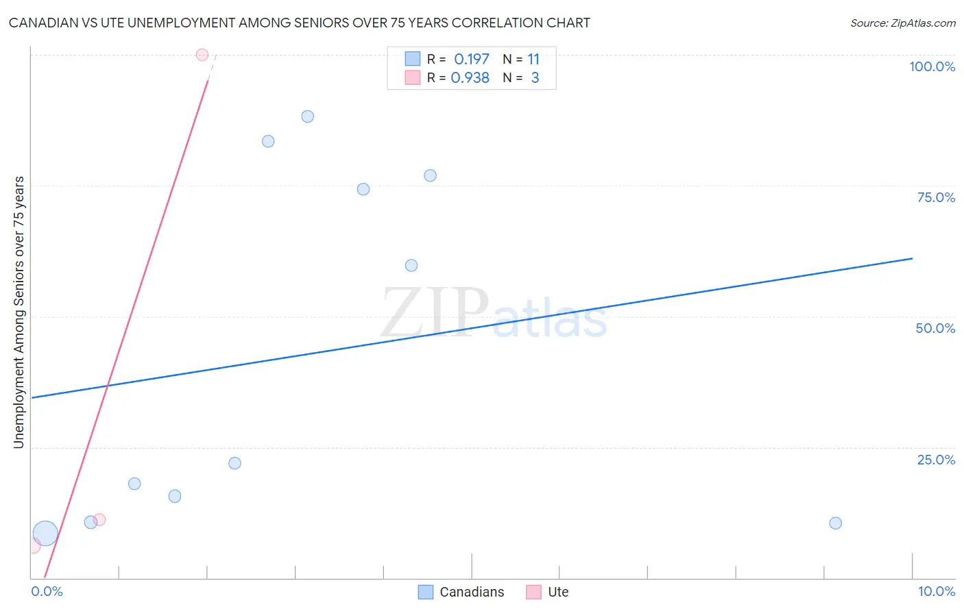 Canadian vs Ute Unemployment Among Seniors over 75 years