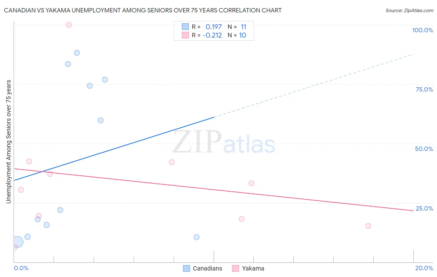 Canadian vs Yakama Unemployment Among Seniors over 75 years