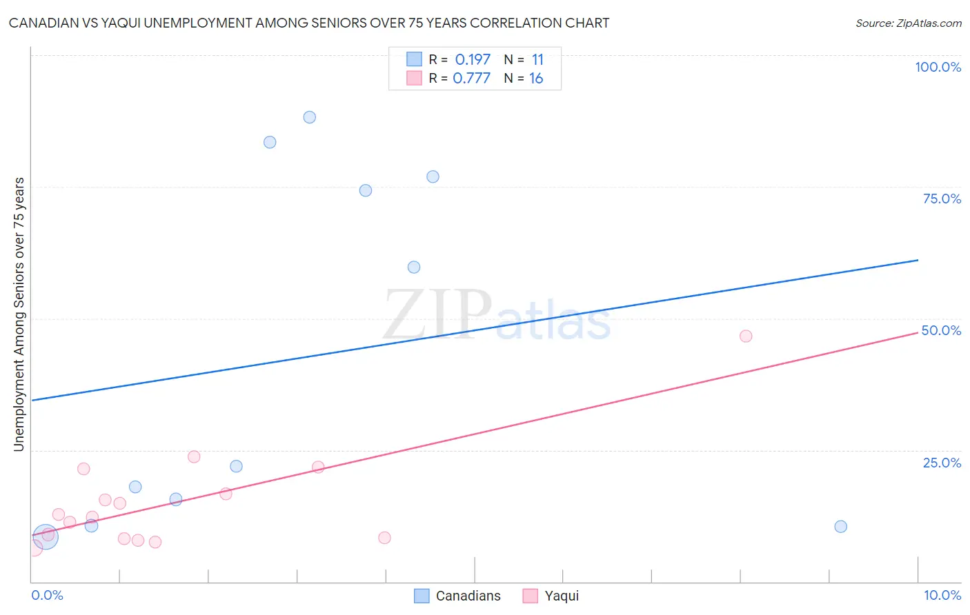Canadian vs Yaqui Unemployment Among Seniors over 75 years
