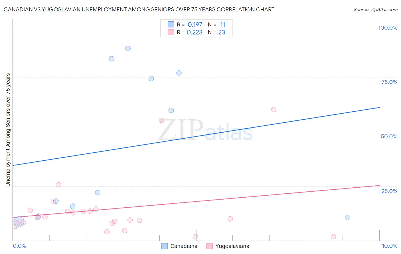 Canadian vs Yugoslavian Unemployment Among Seniors over 75 years