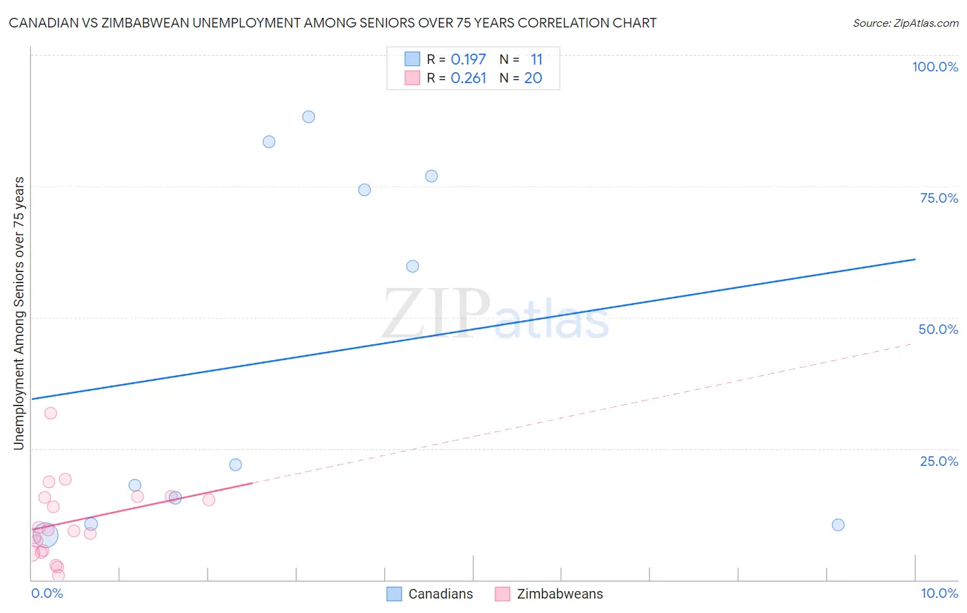 Canadian vs Zimbabwean Unemployment Among Seniors over 75 years