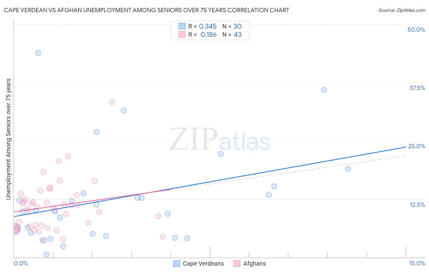 Cape Verdean vs Afghan Unemployment Among Seniors over 75 years