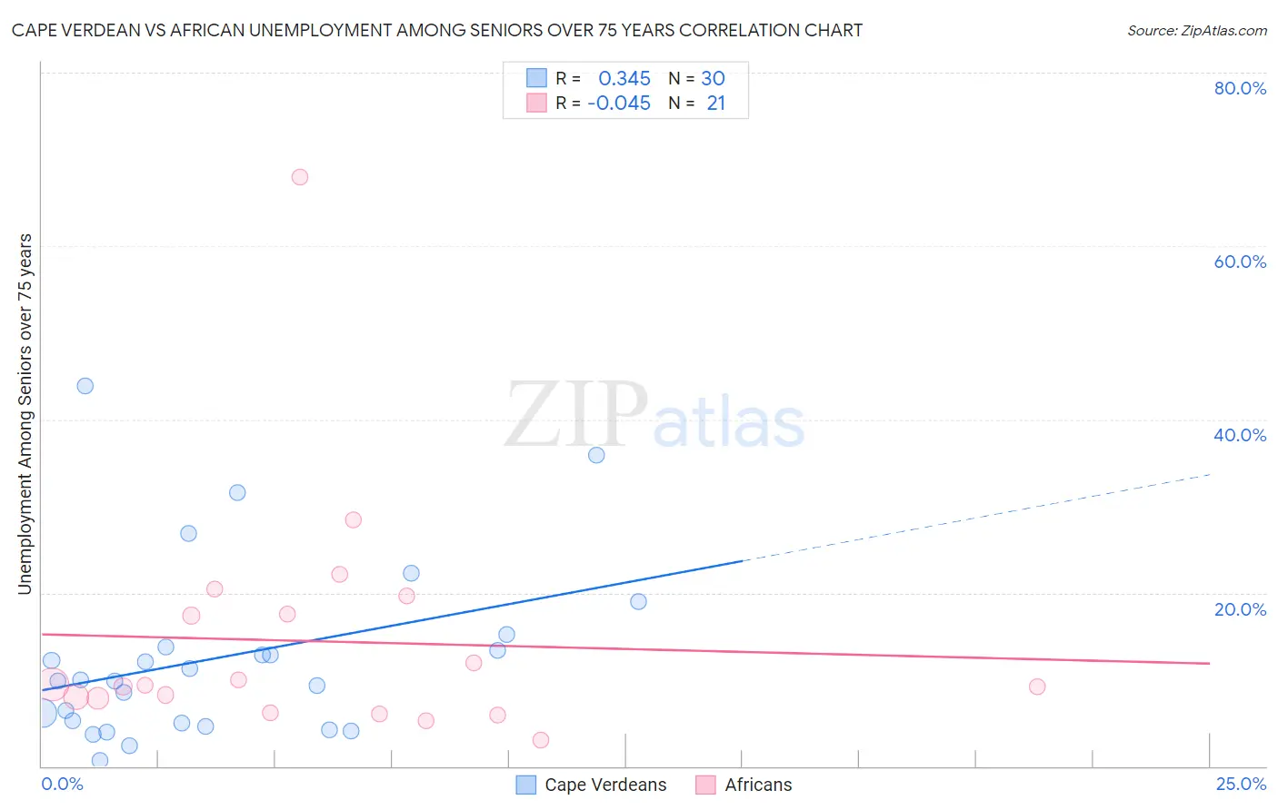 Cape Verdean vs African Unemployment Among Seniors over 75 years