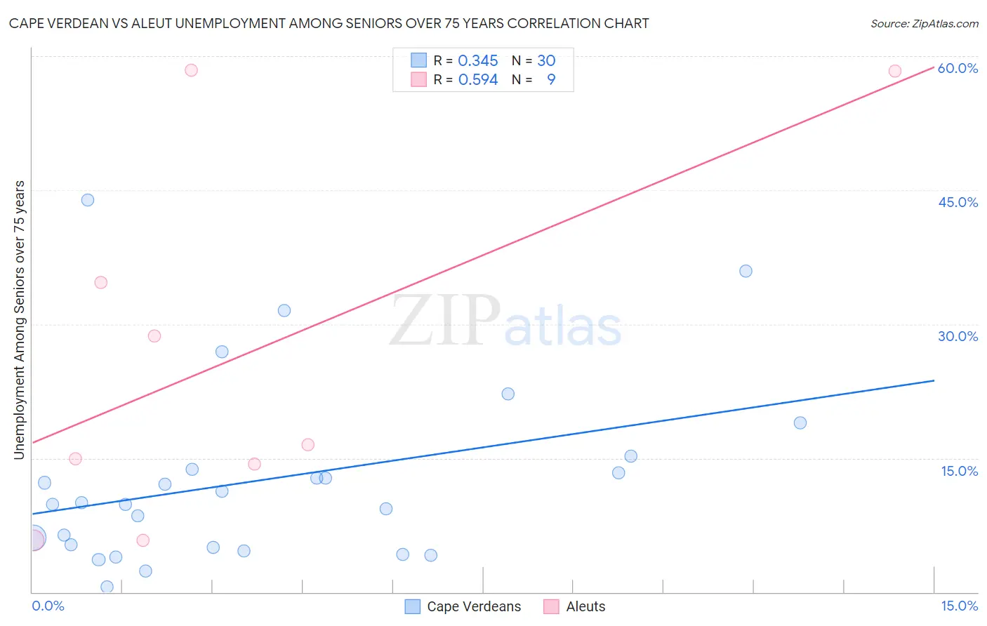 Cape Verdean vs Aleut Unemployment Among Seniors over 75 years